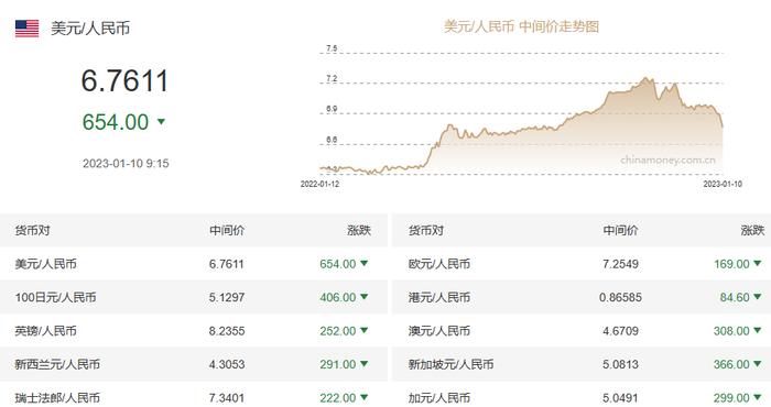 人民币中间价调升654个基点，央行开展20亿元逆回购操作