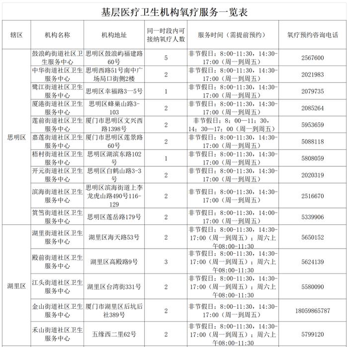 轻症、阳康，有胸闷、气短？厦门社区氧疗服务来了！