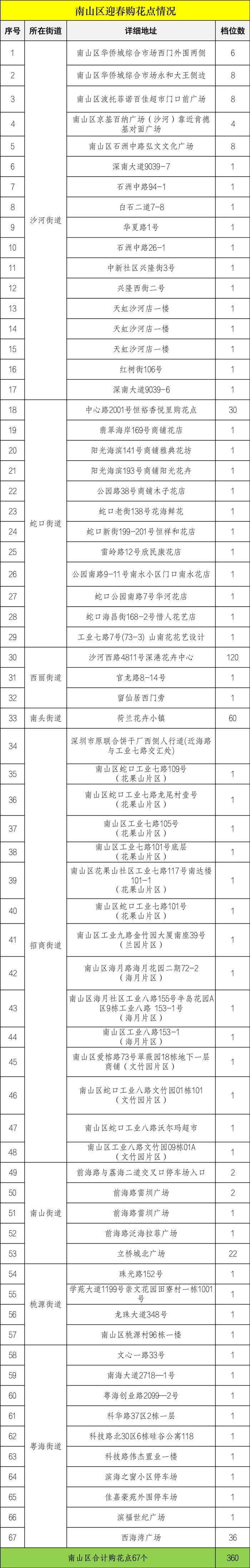 2023迎春花市即将开幕，购花点在这些地方→