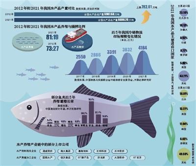 中国鱼用中国种 人均年占有量为世界两倍