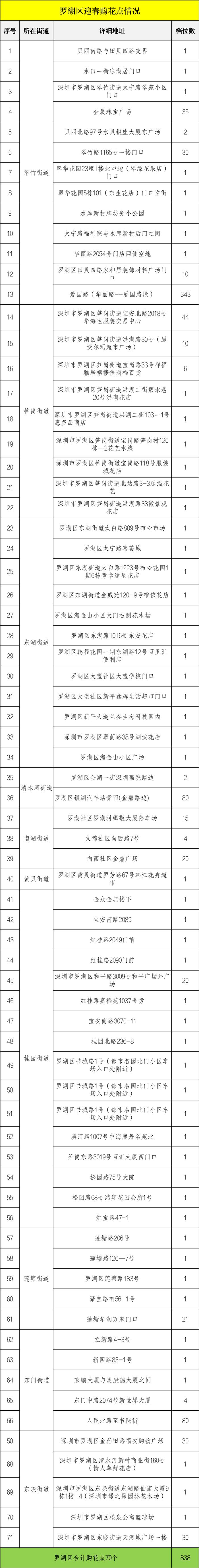 2023迎春花市即将开幕，购花点在这些地方→