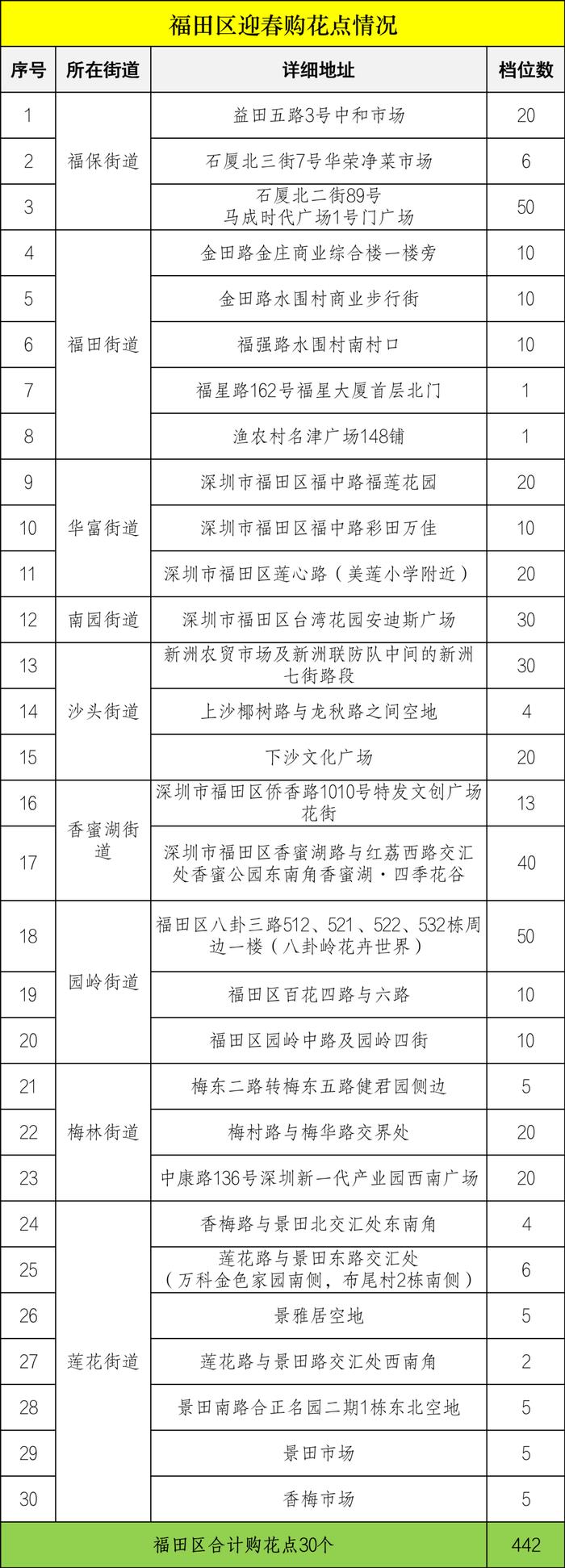 2023迎春花市即将开幕，购花点在这些地方→