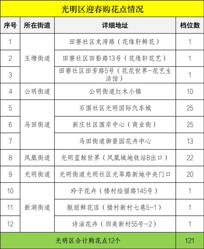 2023迎春花市即将开幕，购花点在这些地方→