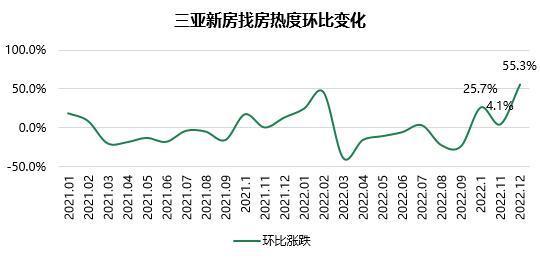 海南“疗养游”激活楼市：三亚找房热度攀升，海口租赁市场活跃