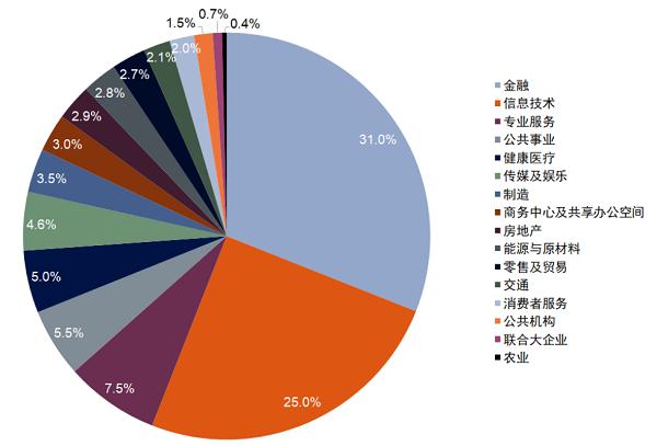 北京甲级写字楼租金同比下降，今年仍存供应压力