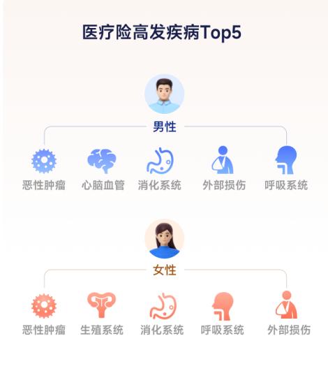 医疗理赔高发疾病TOP1是什么？水滴保2022理赔服务年报告诉你