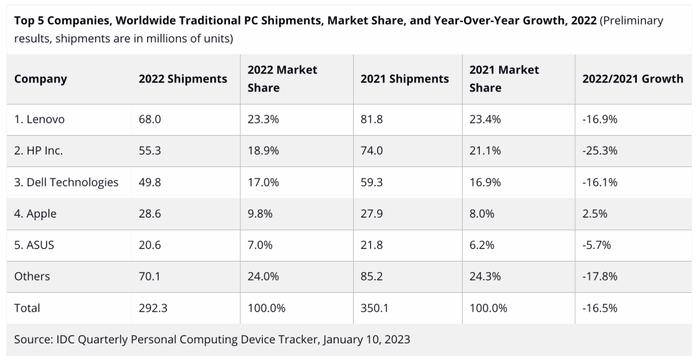 【电脑】2022全球PC市场TOP5有你用的吗 联想惠普戴尔均下滑