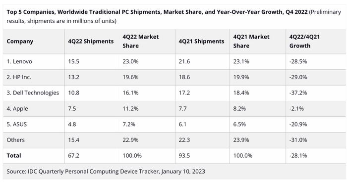 【电脑】2022全球PC市场TOP5有你用的吗 联想惠普戴尔均下滑