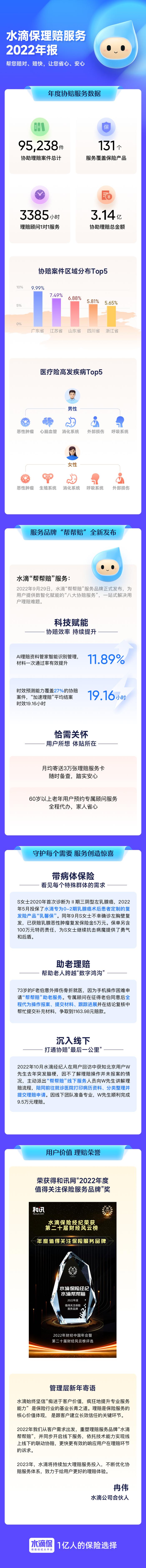 医疗理赔高发疾病TOP1是什么？水滴保2022理赔服务年报告诉你