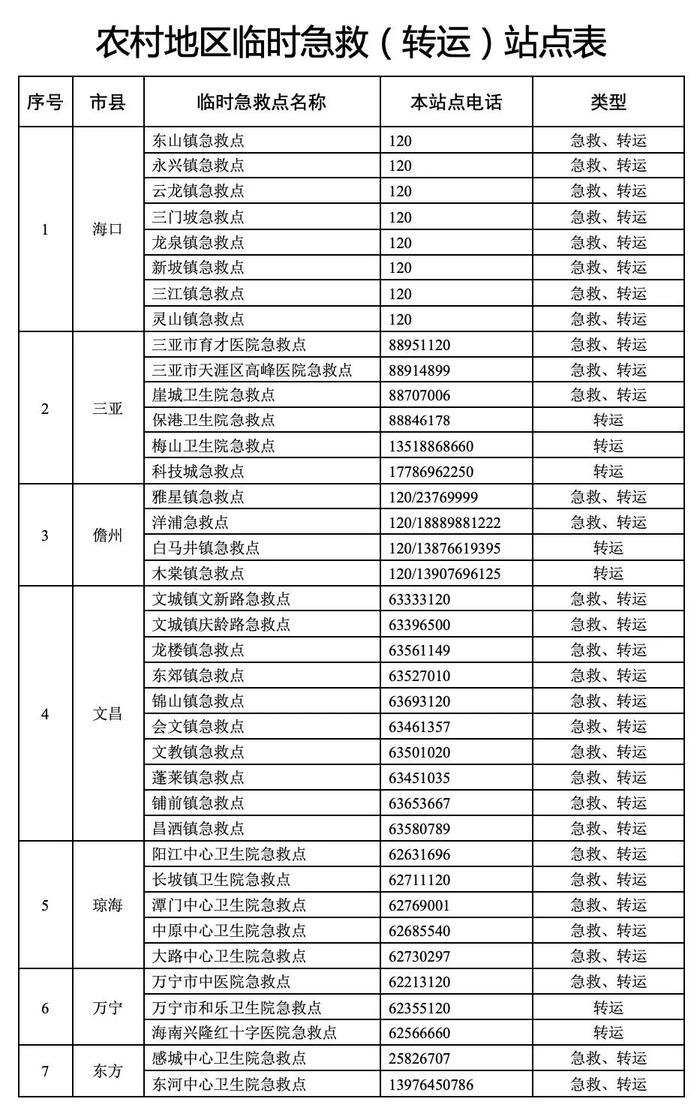 海南在农村地区设置108个临时急救（转运）站点，联系方式→