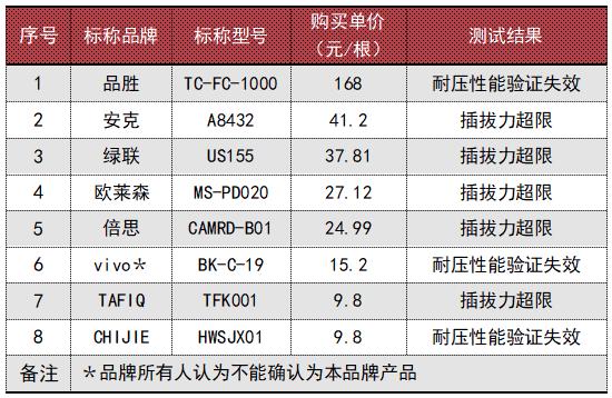 46款充电数据线测试！“安克”“品胜”等近半样品存在电气安全隐患