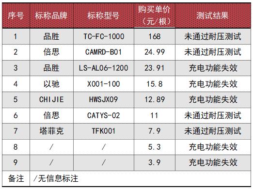 46款充电数据线测试！“安克”“品胜”等近半样品存在电气安全隐患