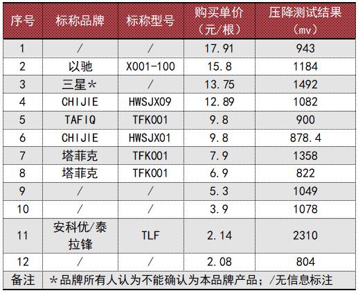 46款充电数据线测试！“安克”“品胜”等近半样品存在电气安全隐患