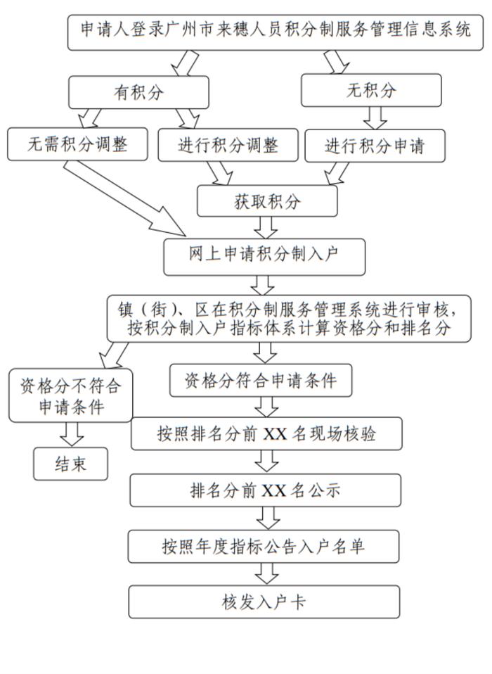 广州积分制入户，2月10日开始接受申请！共1.3万个指标