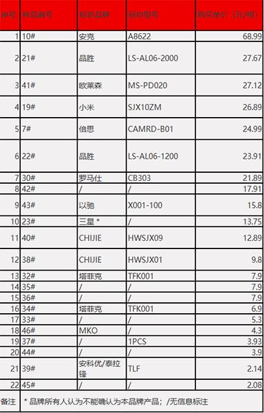 46款充电数据线测试比较：品胜、倍思、安克等样品阻燃性不佳易引发火灾险情