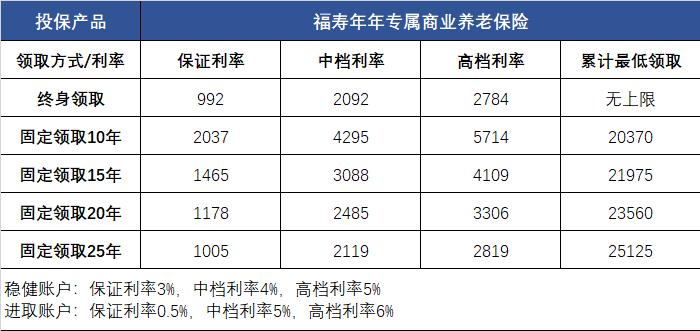 国家政策扶持，收益超5%，这类产品值得买么？