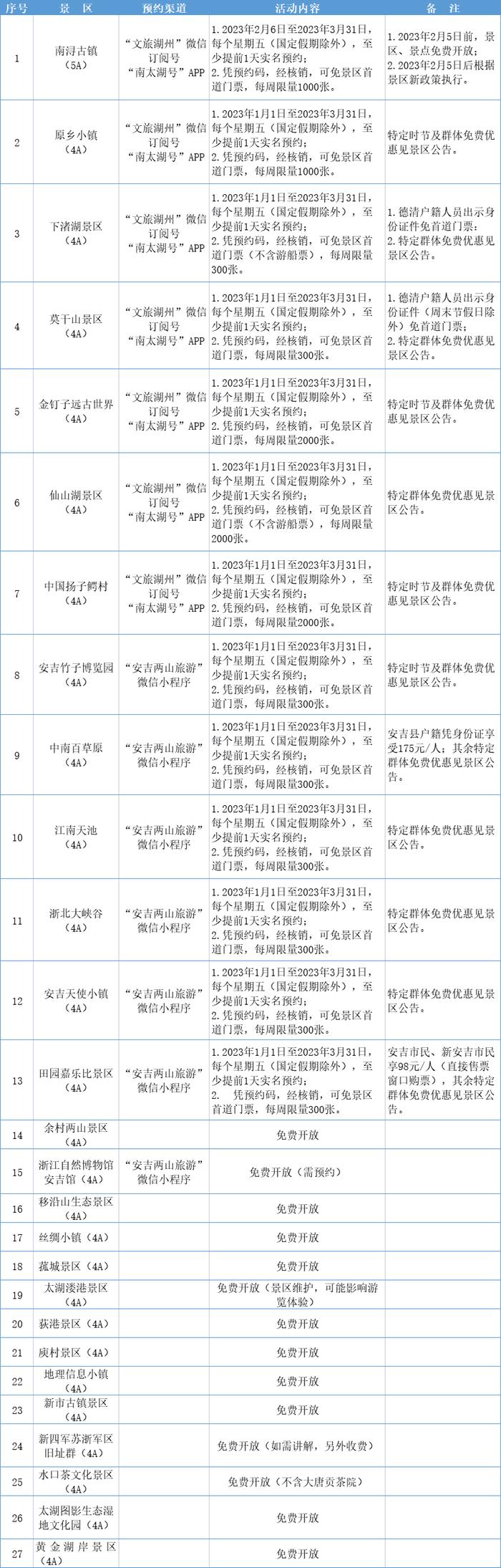 浙江多地景区免费，持续到三月底！这类产品预订量本周达到高峰→