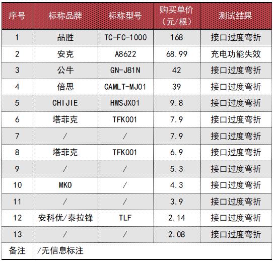 46款充电数据线测试！“安克”“品胜”等近半样品存在电气安全隐患