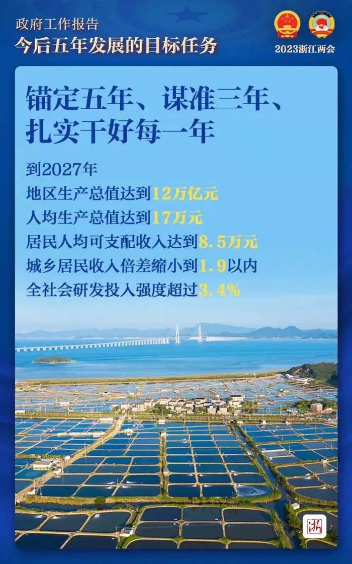 ​2023年浙江怎么干？速览这份极简版政府工作报告