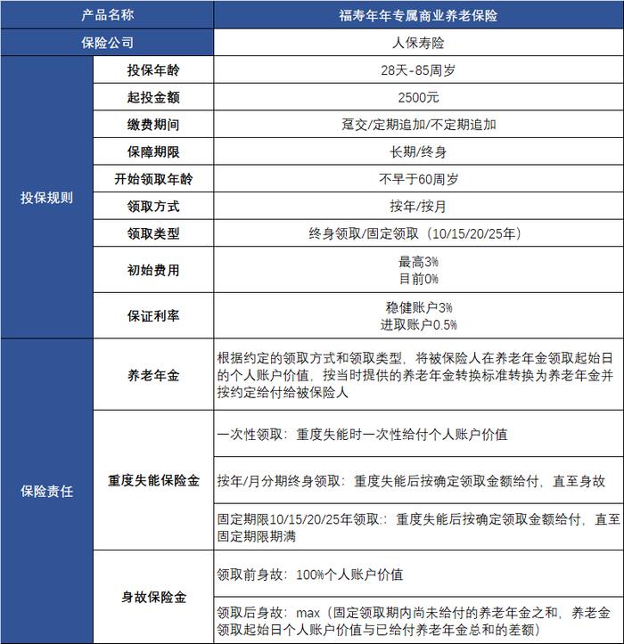 国家政策扶持，收益超5%，这类产品值得买么？