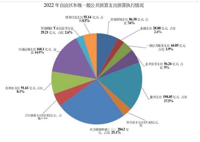 2022年，广西民生领域花了哪些钱？ 2023年，“钱袋子”又将花在哪儿？