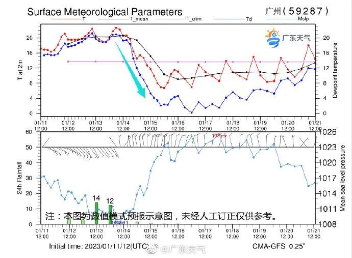 降温+降水+冰霜冻！强冷空气周末抵达广东，阳光什么时候回归？