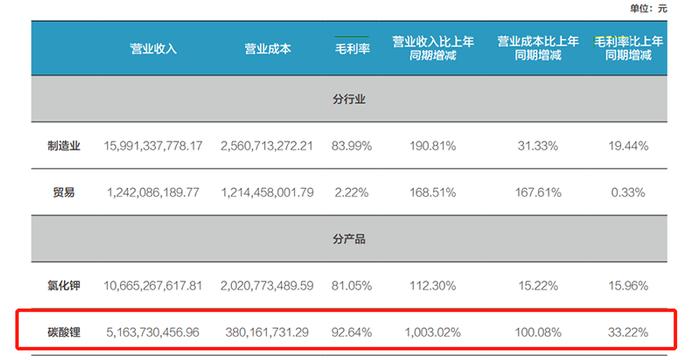 净利超150亿！盐湖提锂龙头交出2022年“估分”成绩单