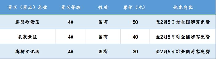 浙江多地景区免费，持续到三月底！这类产品预订量本周达到高峰→