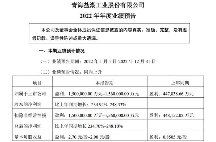 净利超150亿！盐湖提锂龙头交出2022年“估分”成绩单