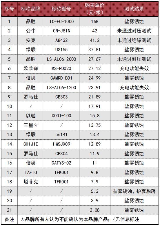 46款充电数据线测试！“安克”“品胜”等近半样品存在电气安全隐患