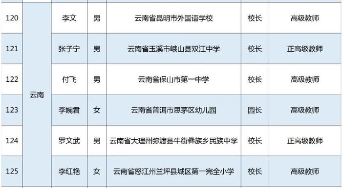 祝贺！云南11人成为国家级中小学名师、名校长培养对象