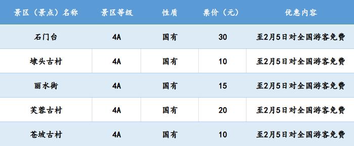 浙江多地景区免费，持续到三月底！这类产品预订量本周达到高峰→