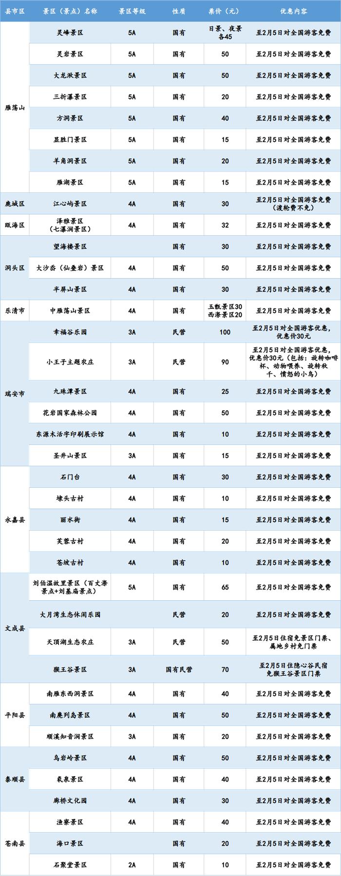 浙江多地景区免费，持续到三月底！这类产品预订量本周达到高峰→