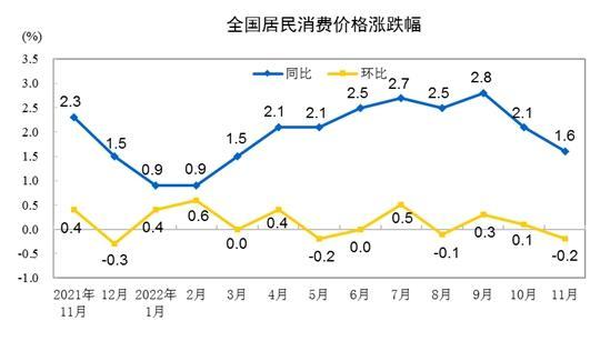 猪肉与蔬菜价格“玩跷跷板” 上月CPI同比涨幅或小幅回升 2023年CPI走势会如何？