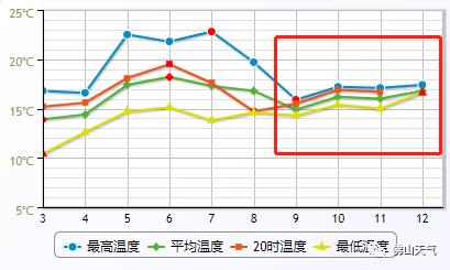 阴雨还要持续多久？春节佛山天气好吗？强冷空气已发货，最低6℃