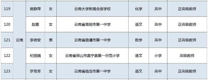 祝贺！云南11人成为国家级中小学名师、名校长培养对象