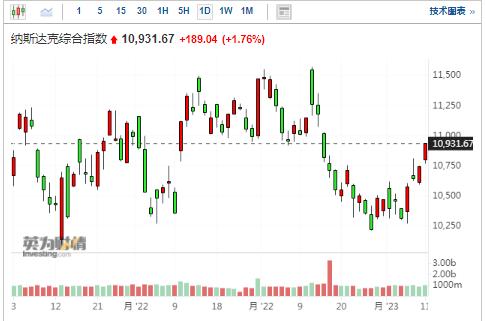 美股尾盘冲高纳指四连阳，国际油价大涨3%