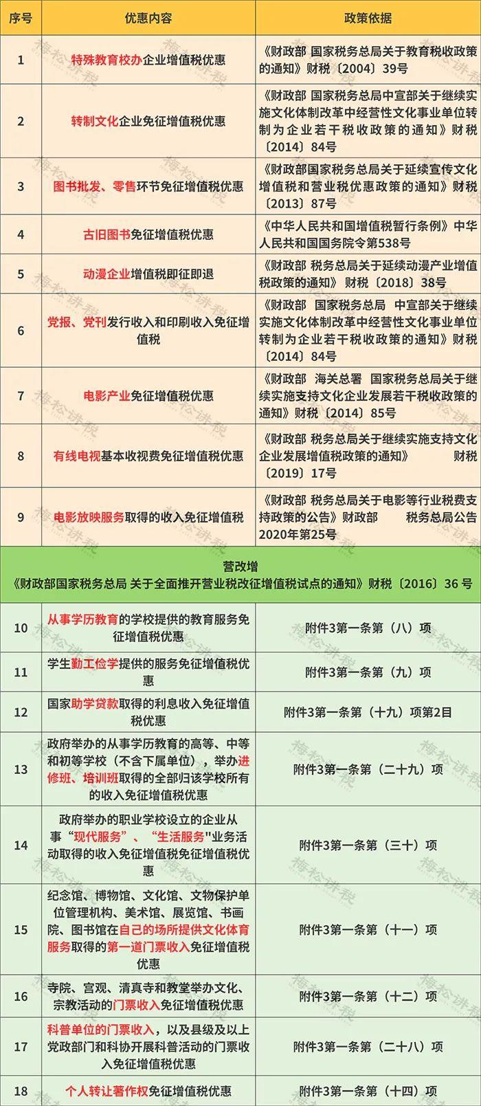 【收藏】2023年增值税税收优惠政策全集