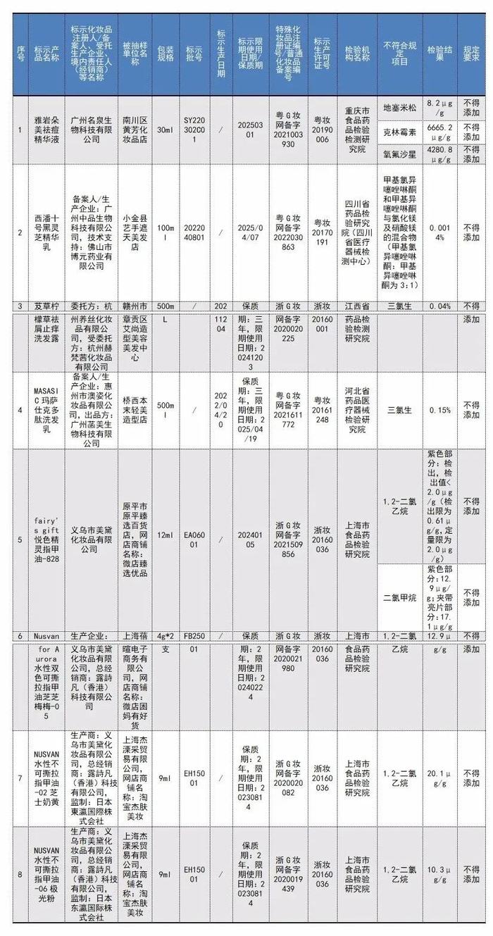 8批次化妆品检出禁用原料！涉及NUSVAN指甲油、雅岩朵美祛痘精华液等