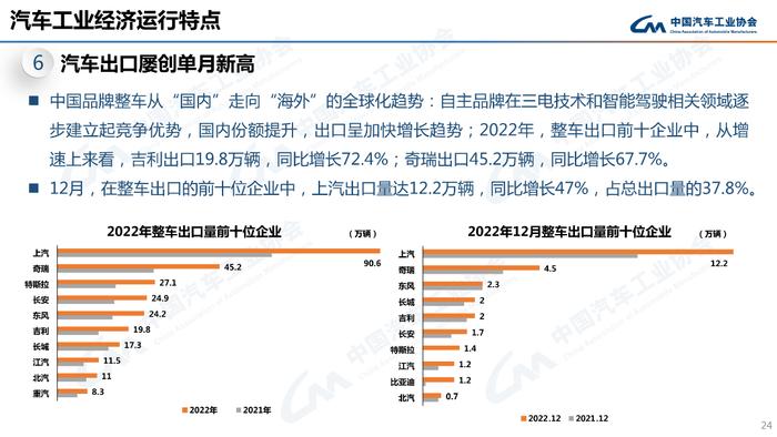 PPT速看！2022年汽车销量2686.4万辆，新能源车同比劲增93.4%