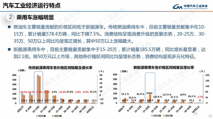 PPT速看！2022年汽车销量2686.4万辆，新能源车同比劲增93.4%