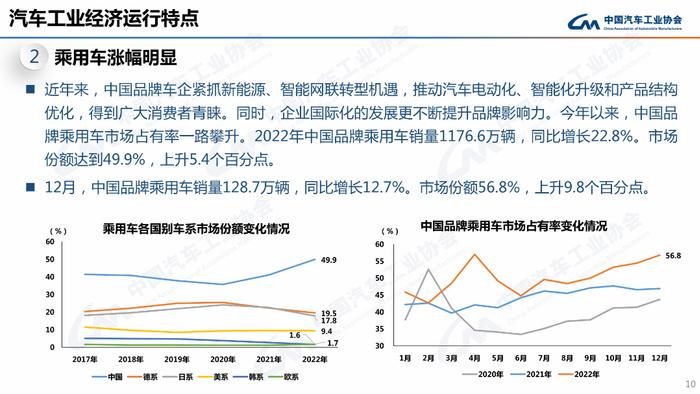 PPT速看！2022年汽车销量2686.4万辆，新能源车同比劲增93.4%