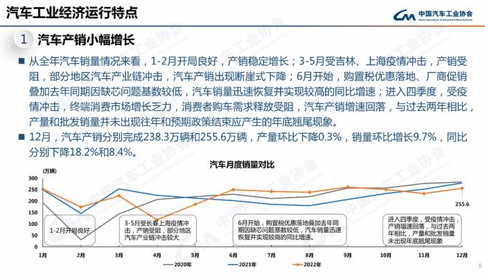 PPT速看！2022年汽车销量2686.4万辆，新能源车同比劲增93.4%