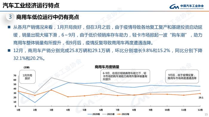 PPT速看！2022年汽车销量2686.4万辆，新能源车同比劲增93.4%