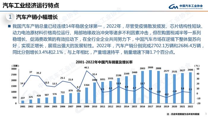 PPT速看！2022年汽车销量2686.4万辆，新能源车同比劲增93.4%