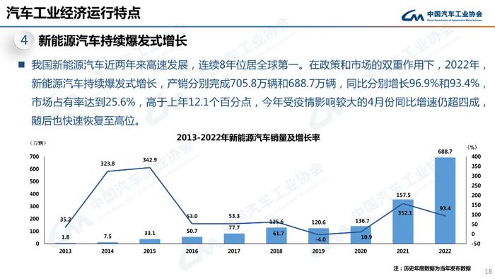 PPT速看！2022年汽车销量2686.4万辆，新能源车同比劲增93.4%