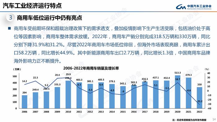 PPT速看！2022年汽车销量2686.4万辆，新能源车同比劲增93.4%