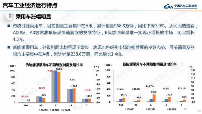 PPT速看！2022年汽车销量2686.4万辆，新能源车同比劲增93.4%