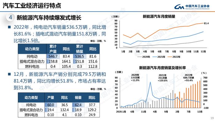 PPT速看！2022年汽车销量2686.4万辆，新能源车同比劲增93.4%