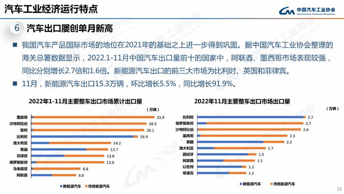 PPT速看！2022年汽车销量2686.4万辆，新能源车同比劲增93.4%